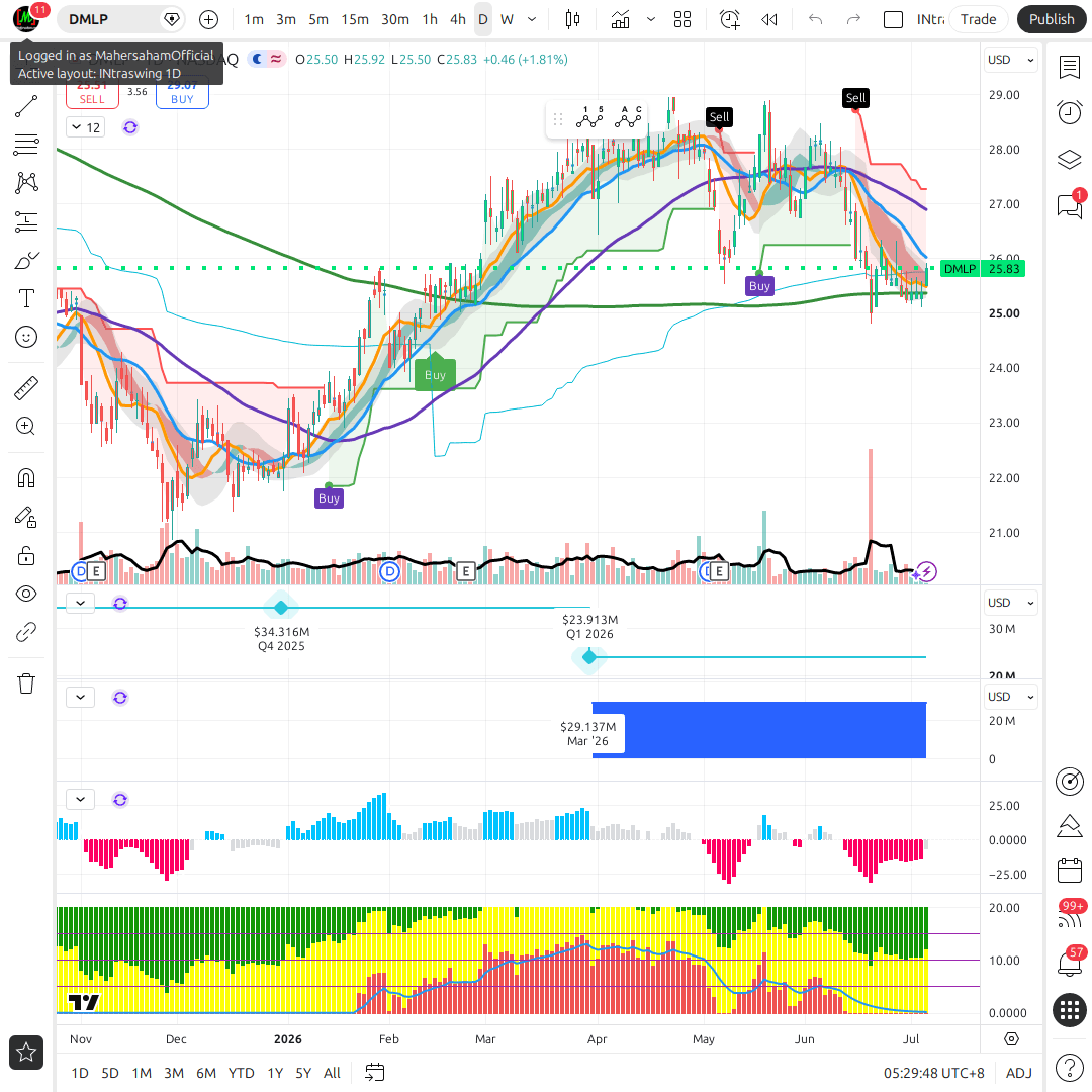 DMLP 1d chart