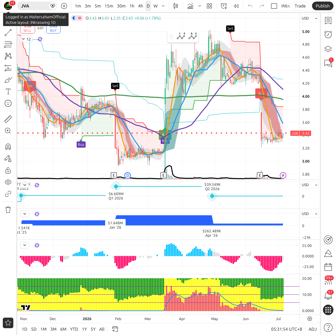 JVA 1d chart