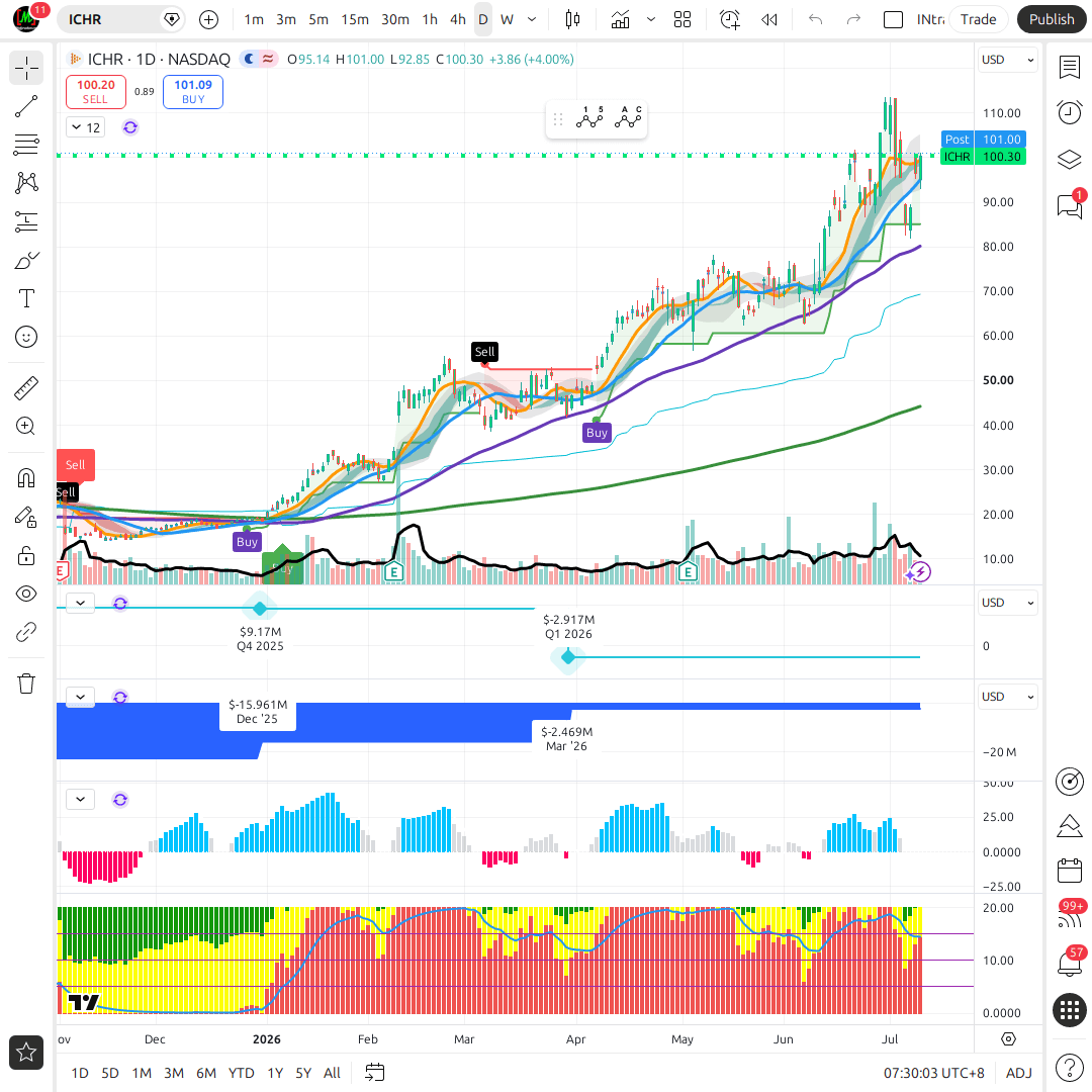 ICHR 1d chart