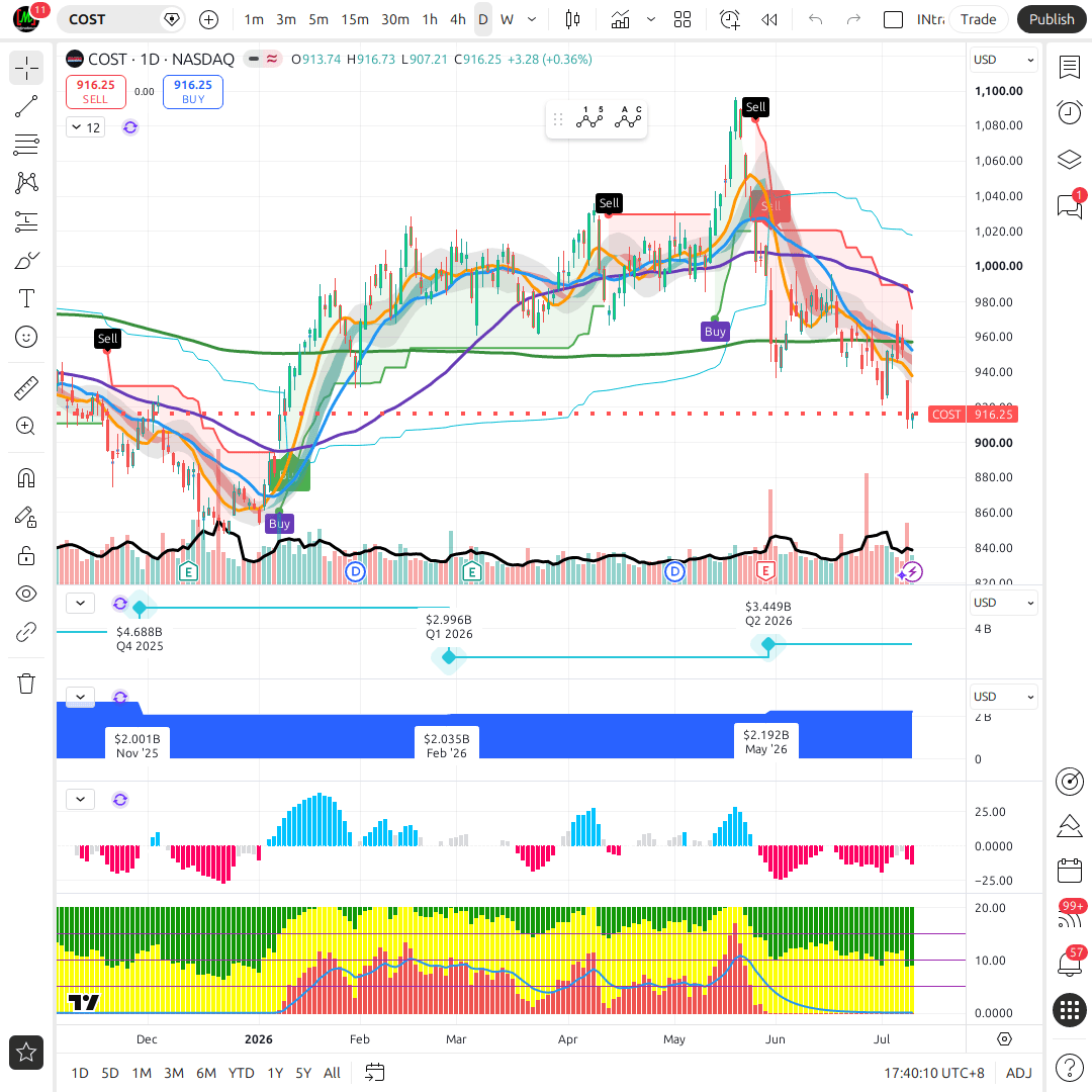 COST 1d chart