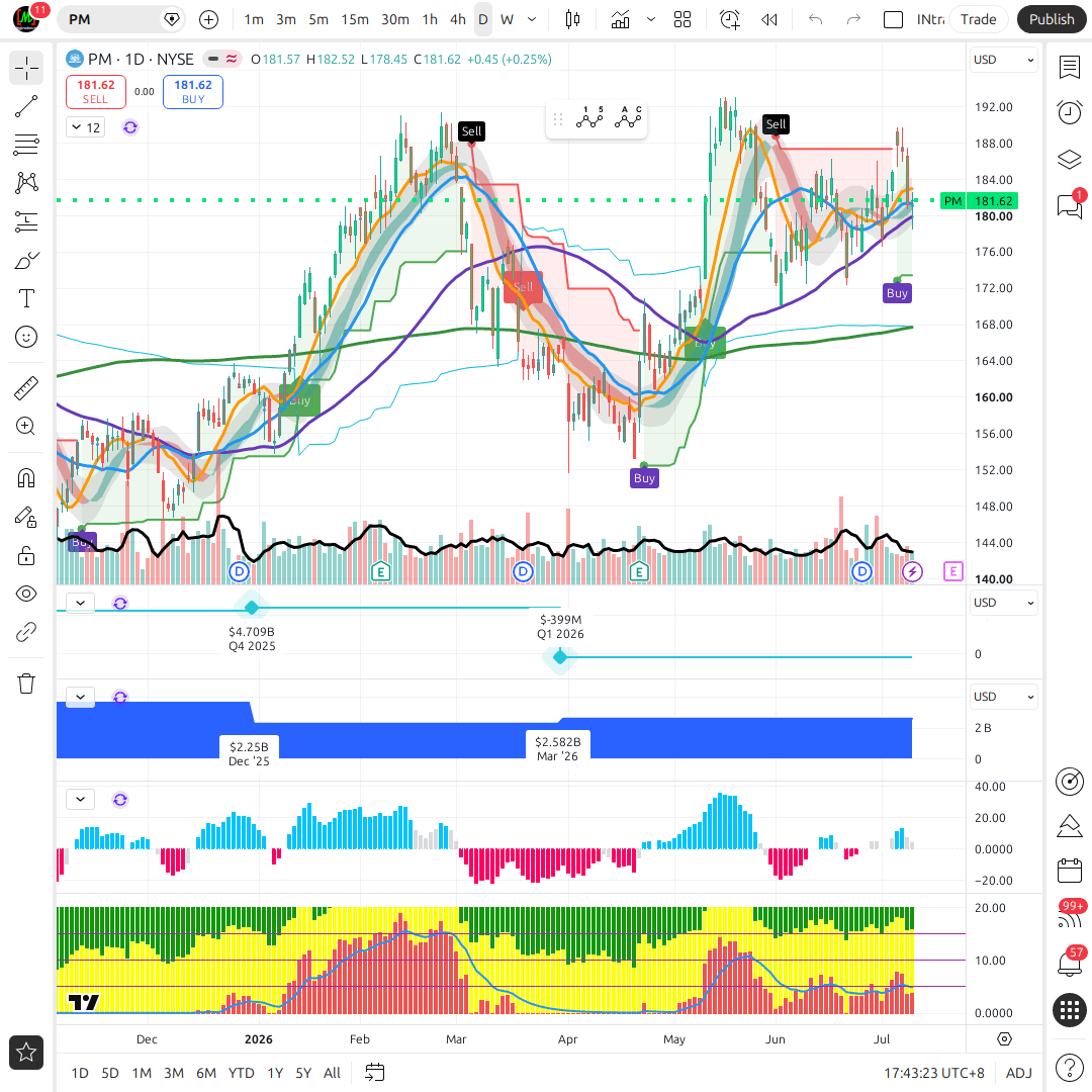 PM 1d chart
