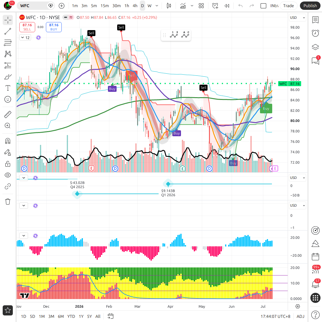 WFC 1d chart