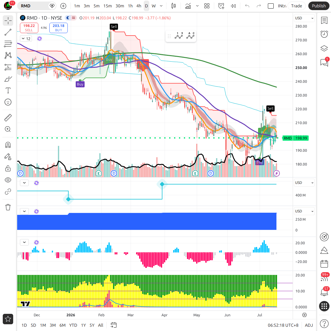 RMD 1d chart