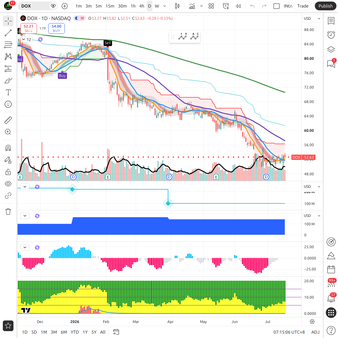 DOX 1d chart