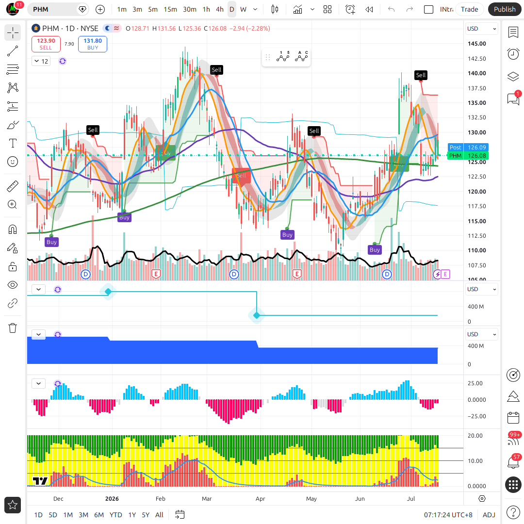 PHM 1d chart