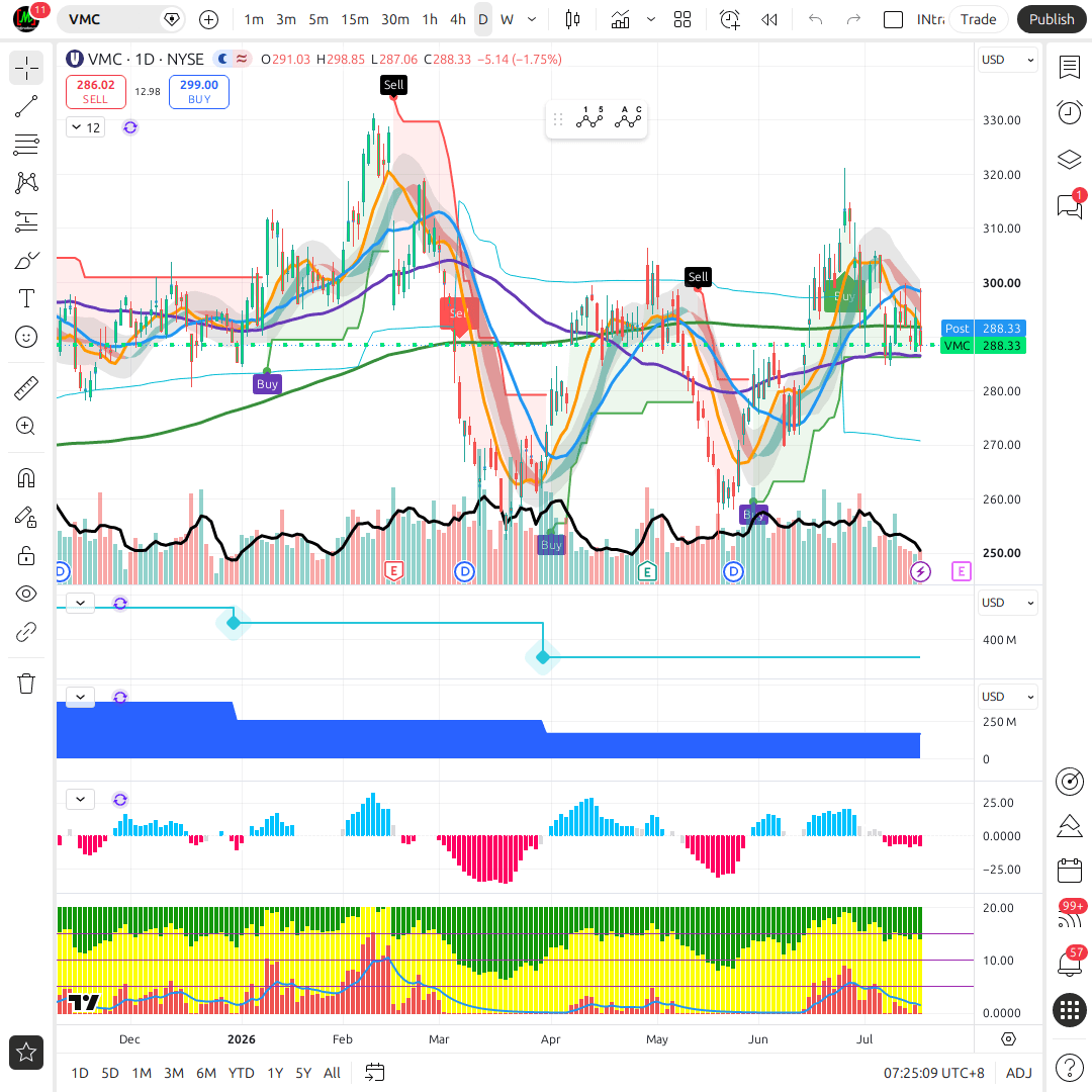VMC 1d chart