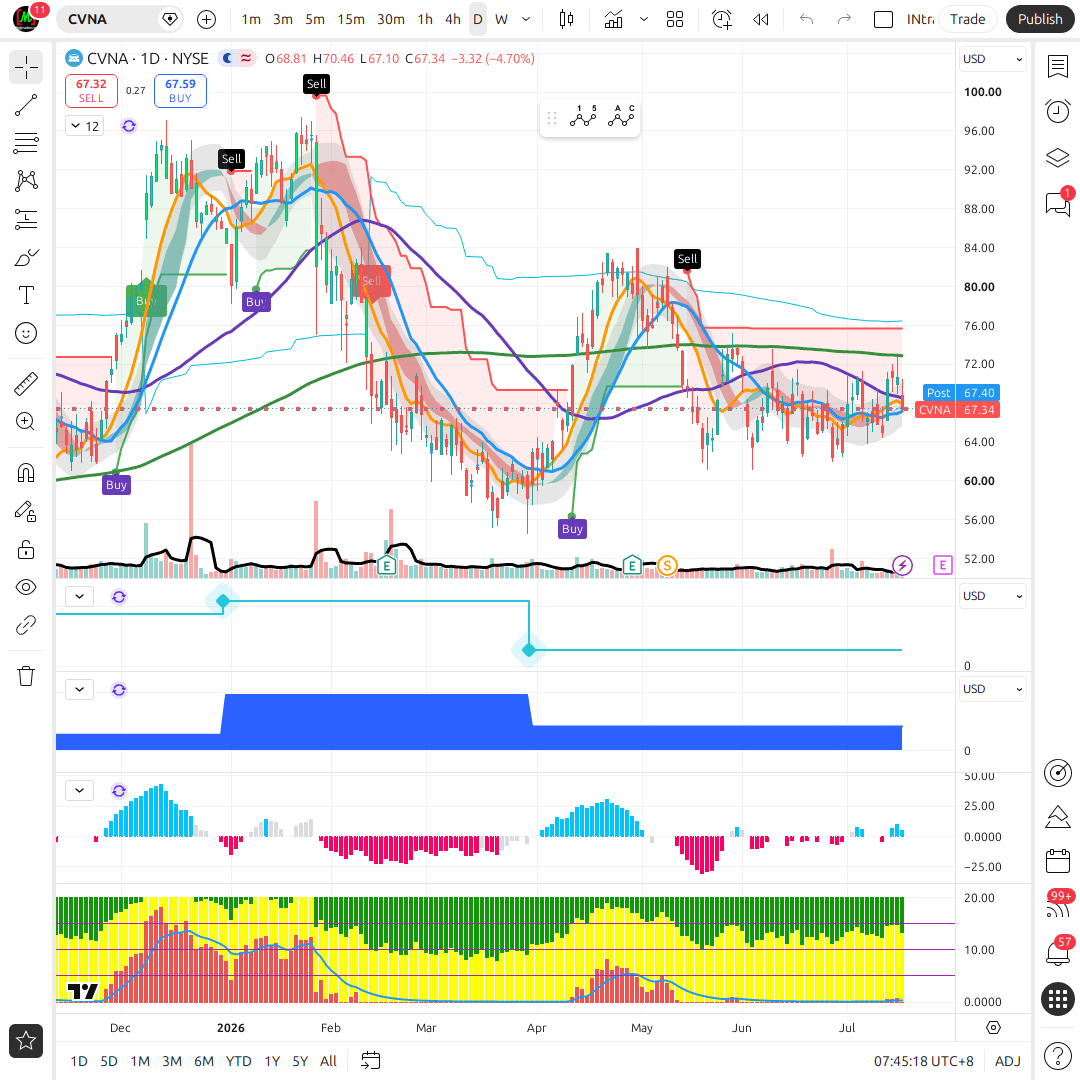 CVNA 1d chart