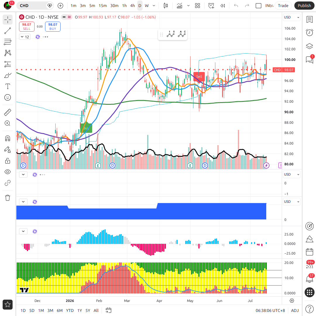 CHD 1d chart