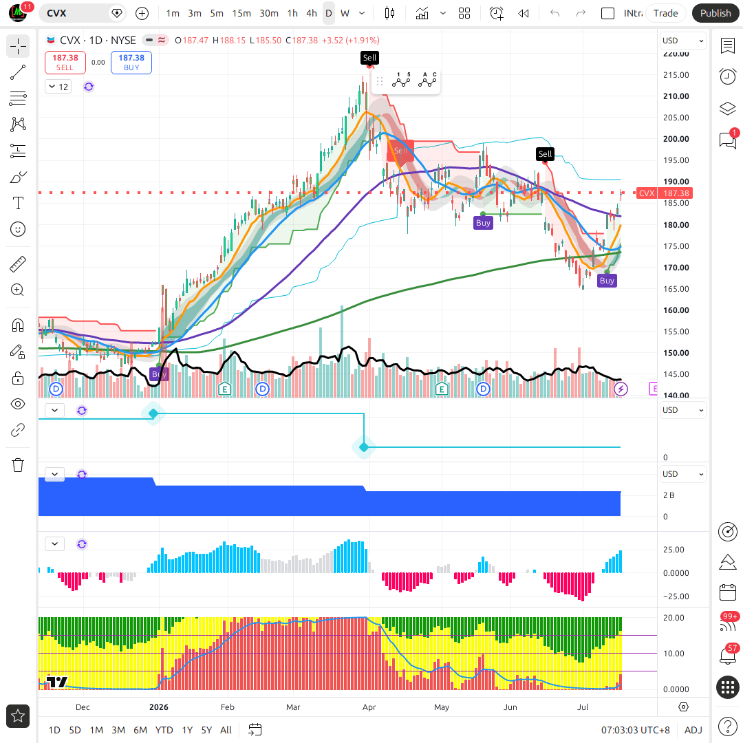 CVX 1d chart