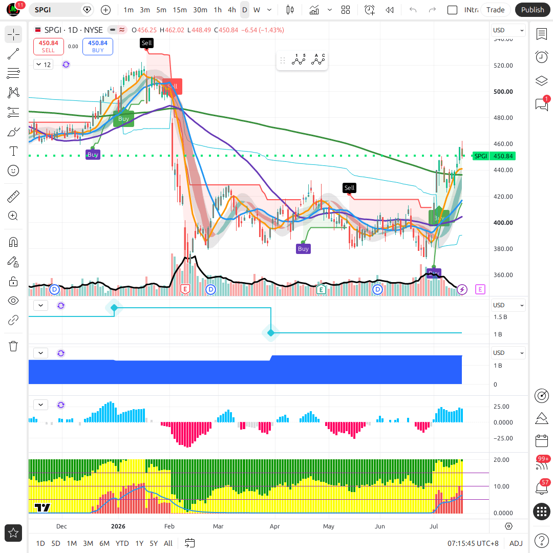 SPG 1d chart