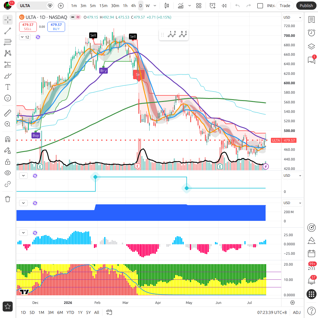 ULTA 1d chart