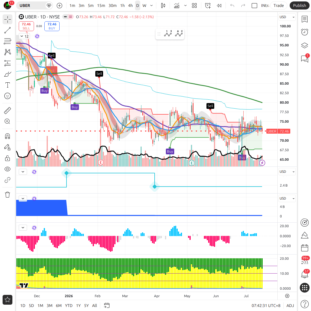 UBER 1d chart