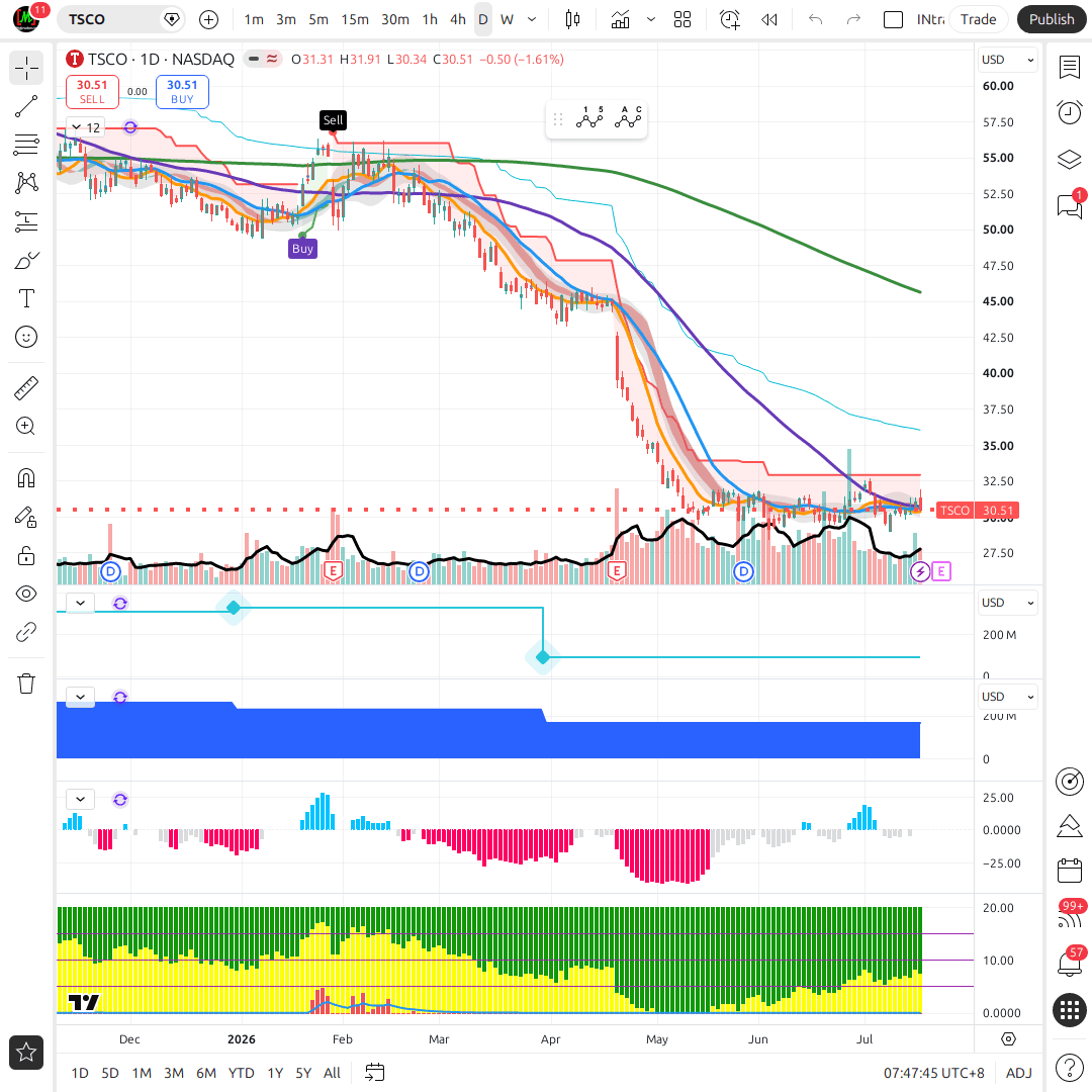 TSCO 1d chart