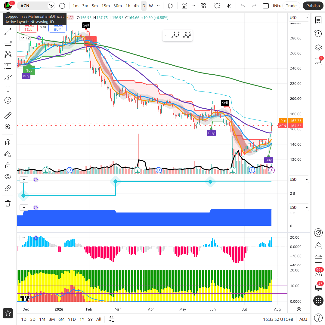 ACN 1d chart
