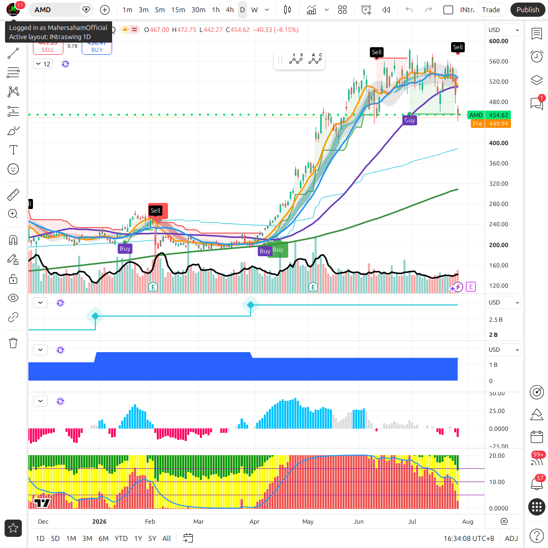 AMD 1d chart