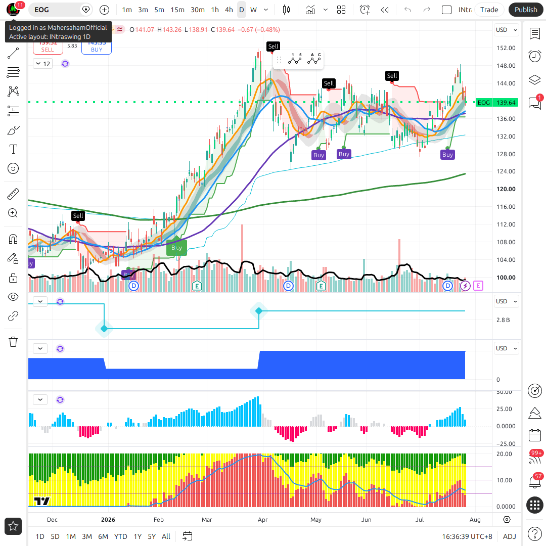 EOG 1d chart