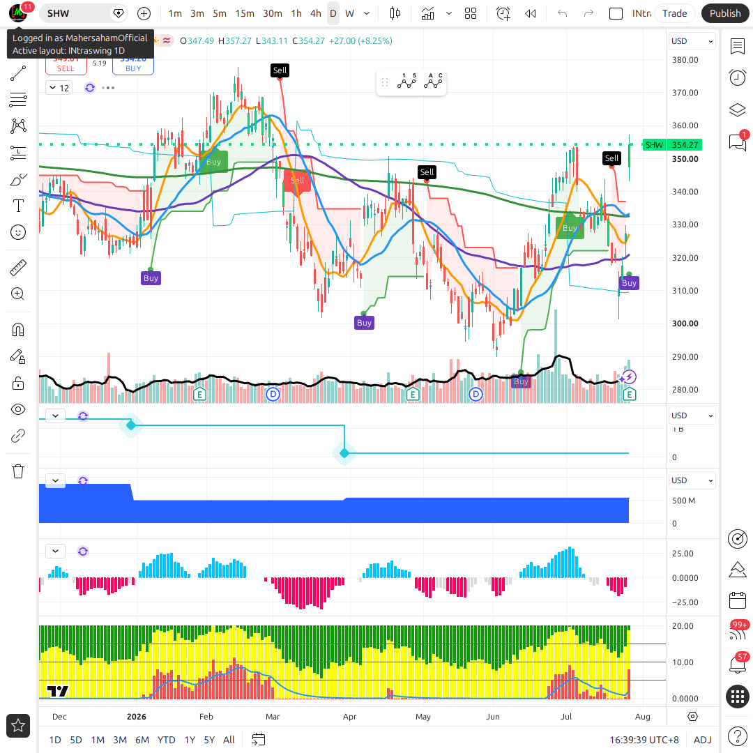 SHW 1d chart