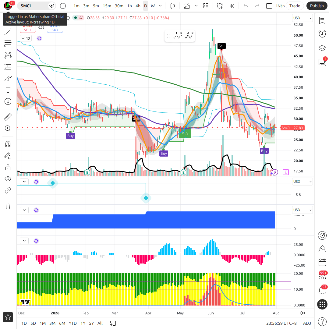 SMCI 1d chart