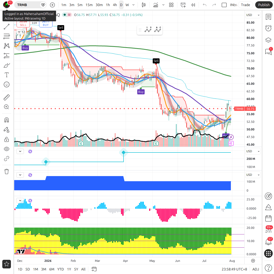 TRMB 1d chart