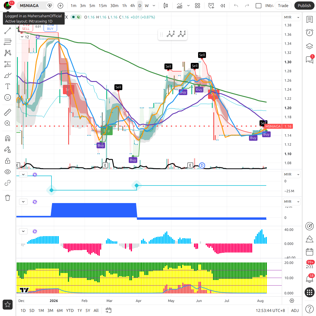 MSNIAGA 1d chart