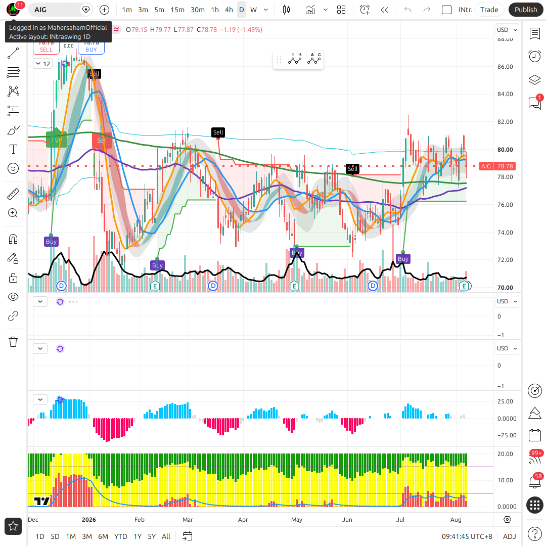 AIG 1d chart