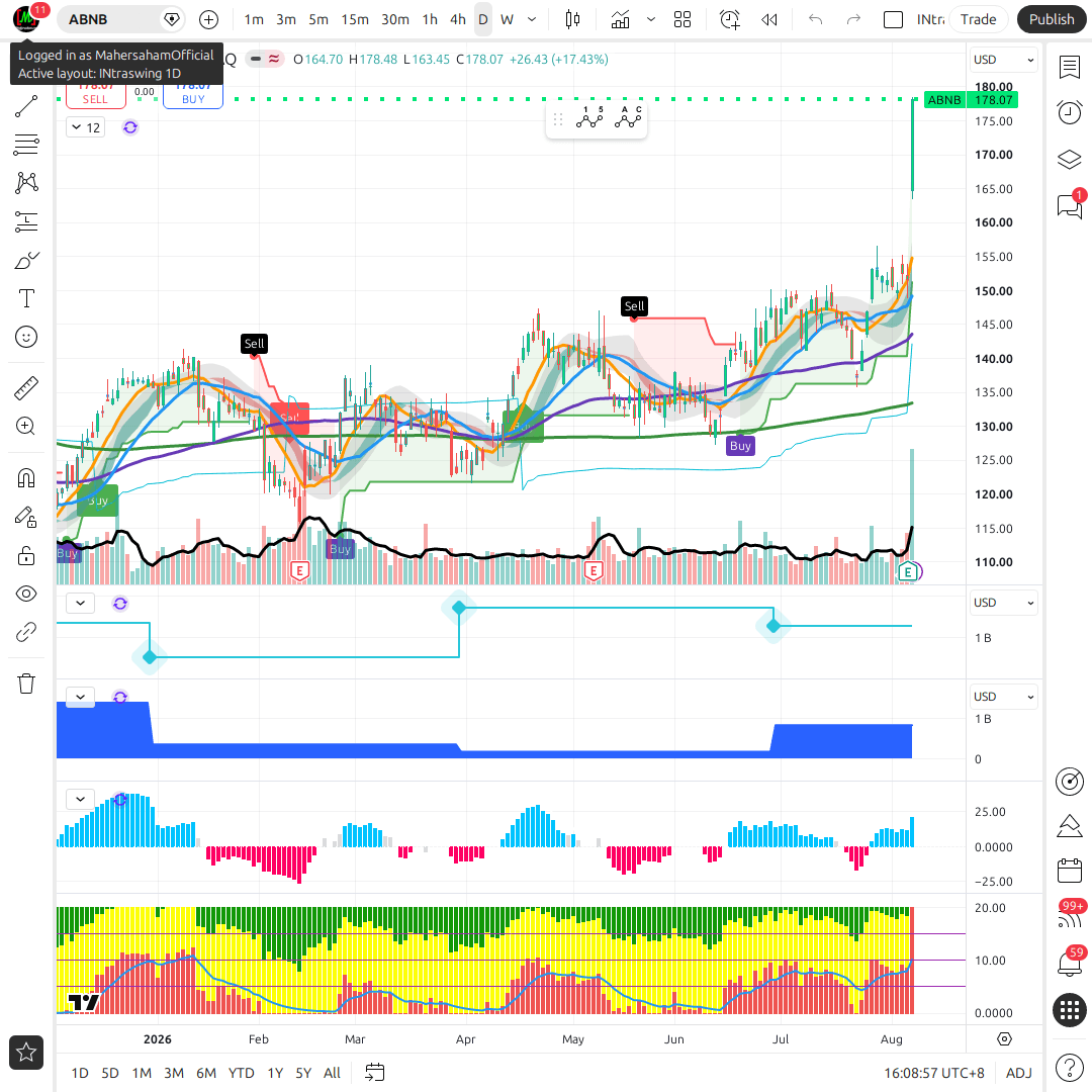 ABNB 1d chart