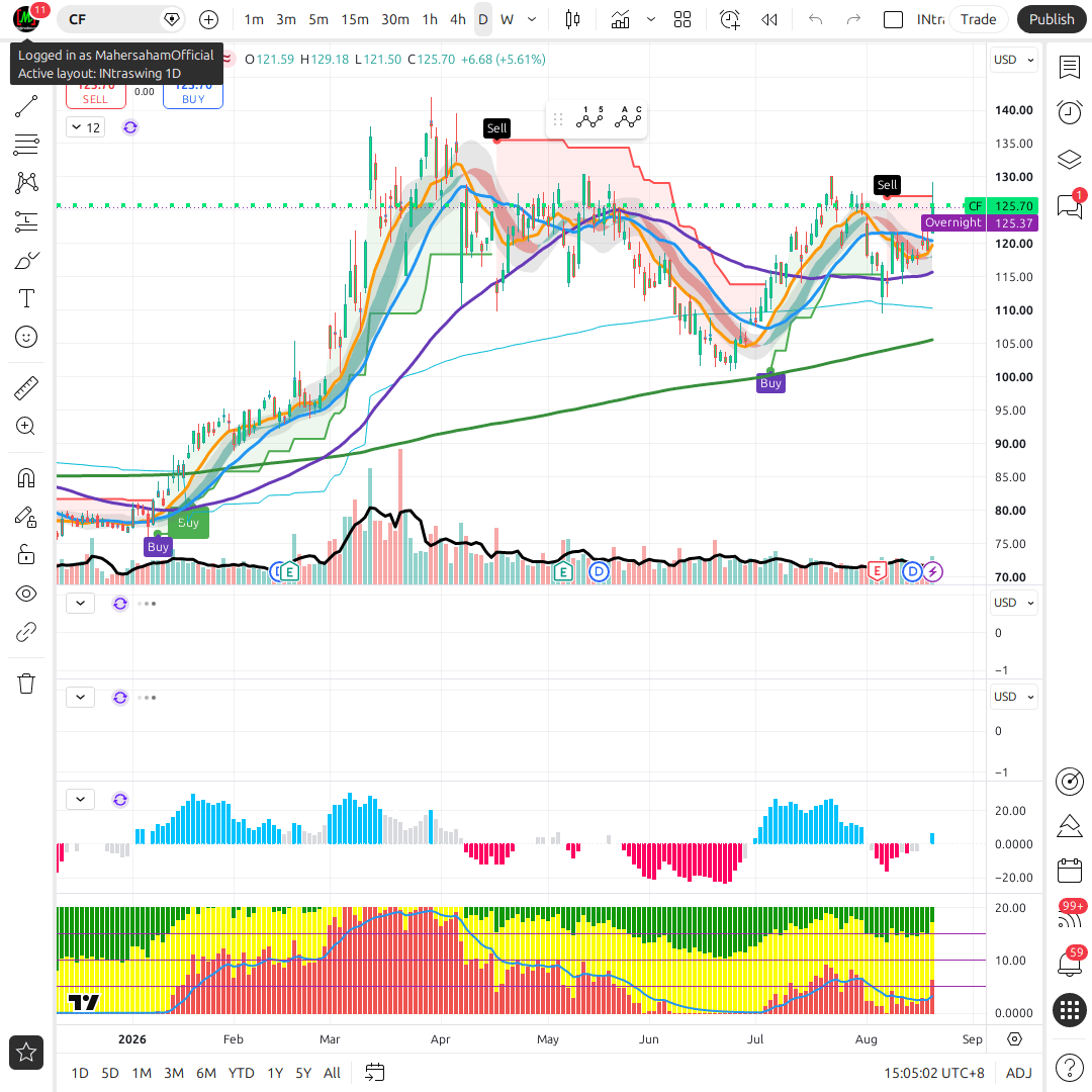 CF 1d chart