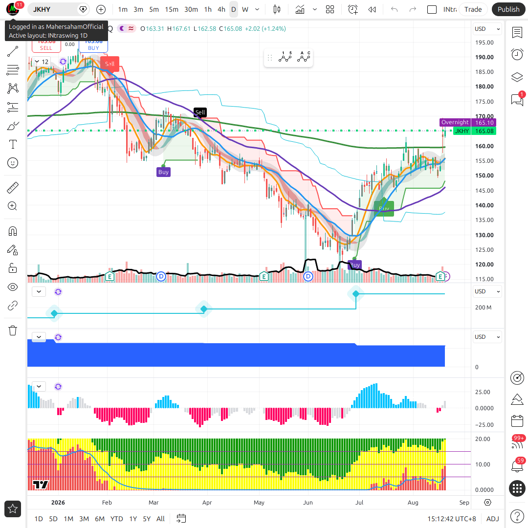 JKHY 1d chart