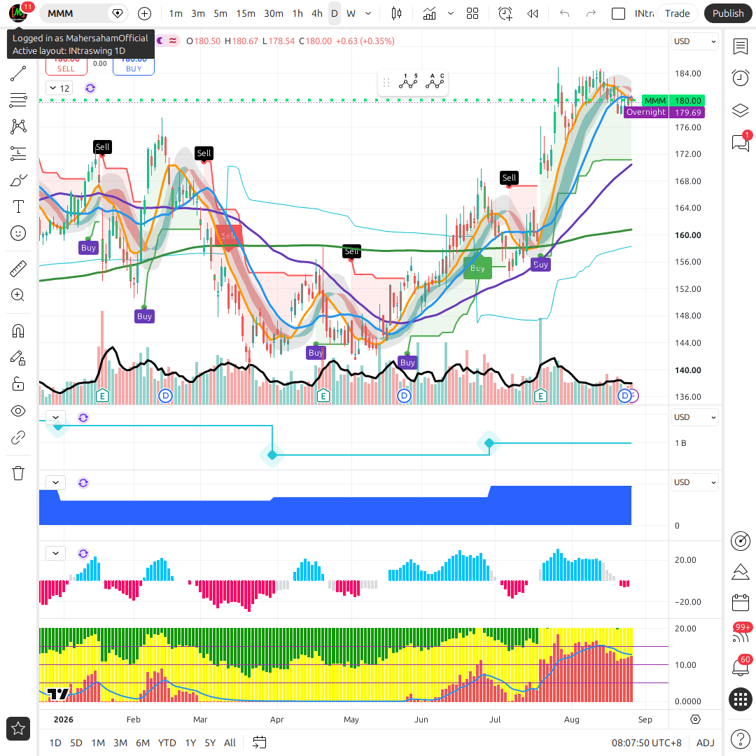 MMM 1d chart