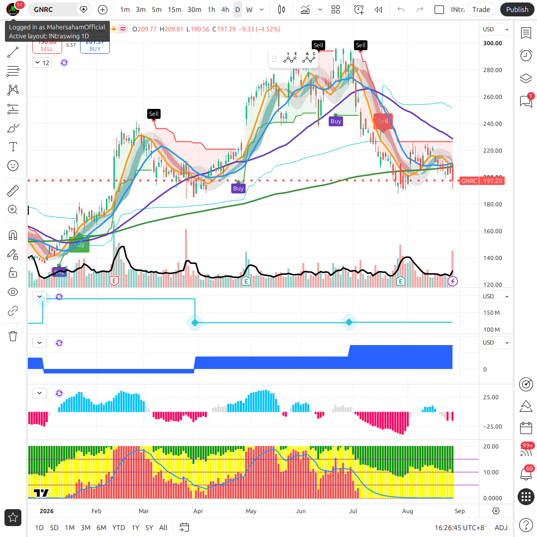 GNRC 1d chart