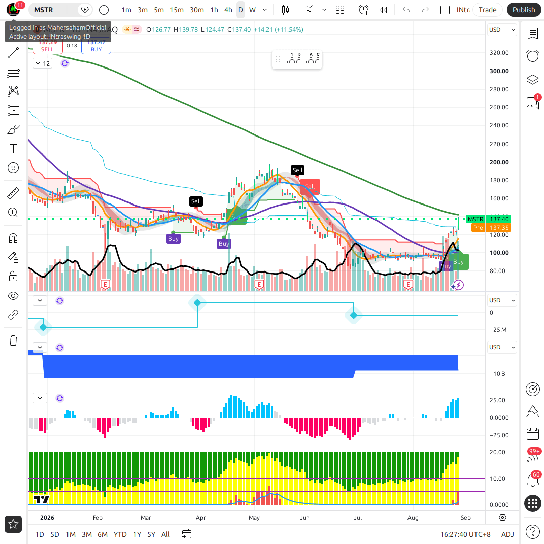 MSTR 1d chart