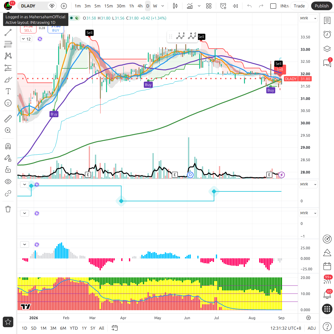DLADY 1d chart