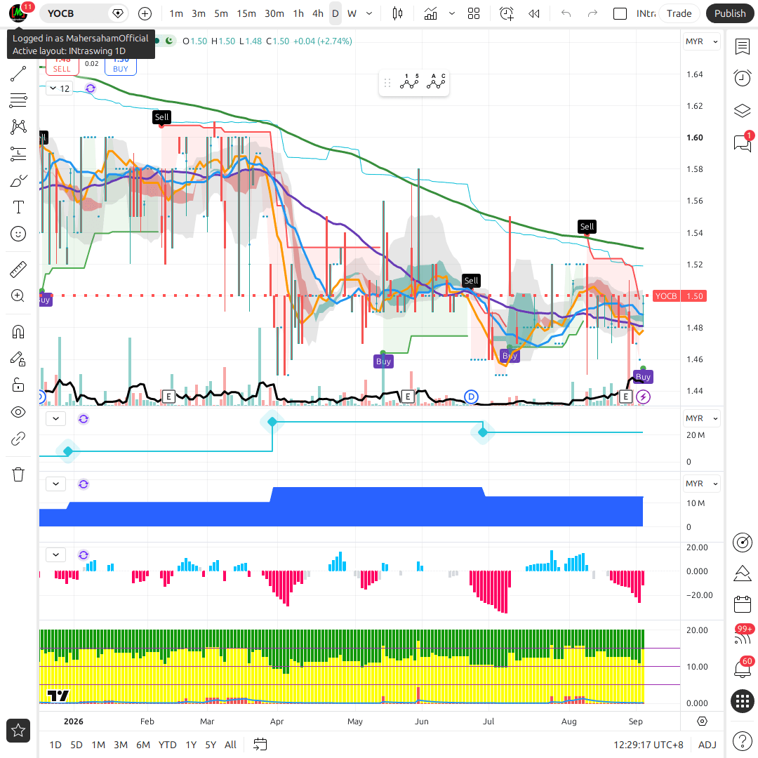 YOCB 1d chart