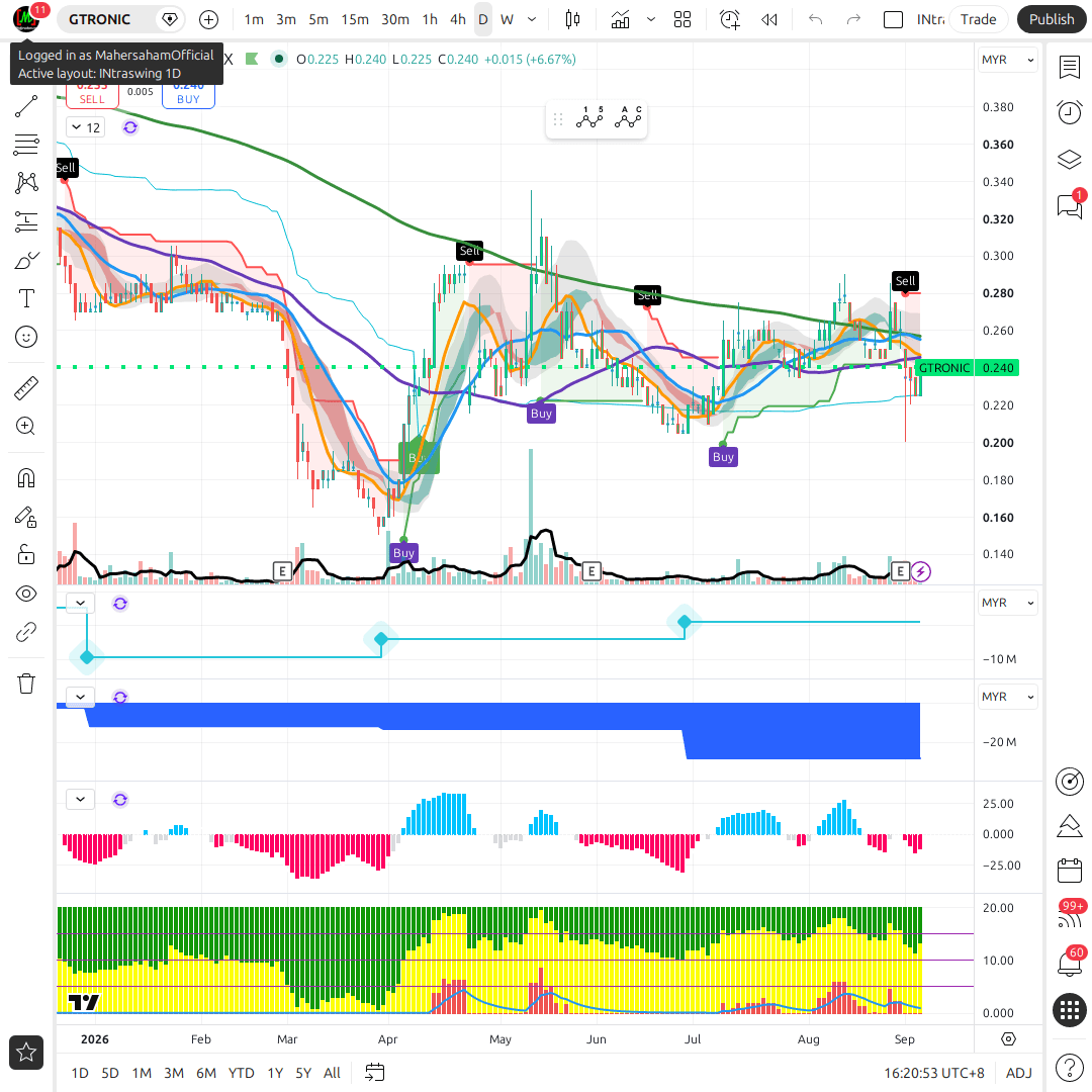 GTRONIC 1d chart