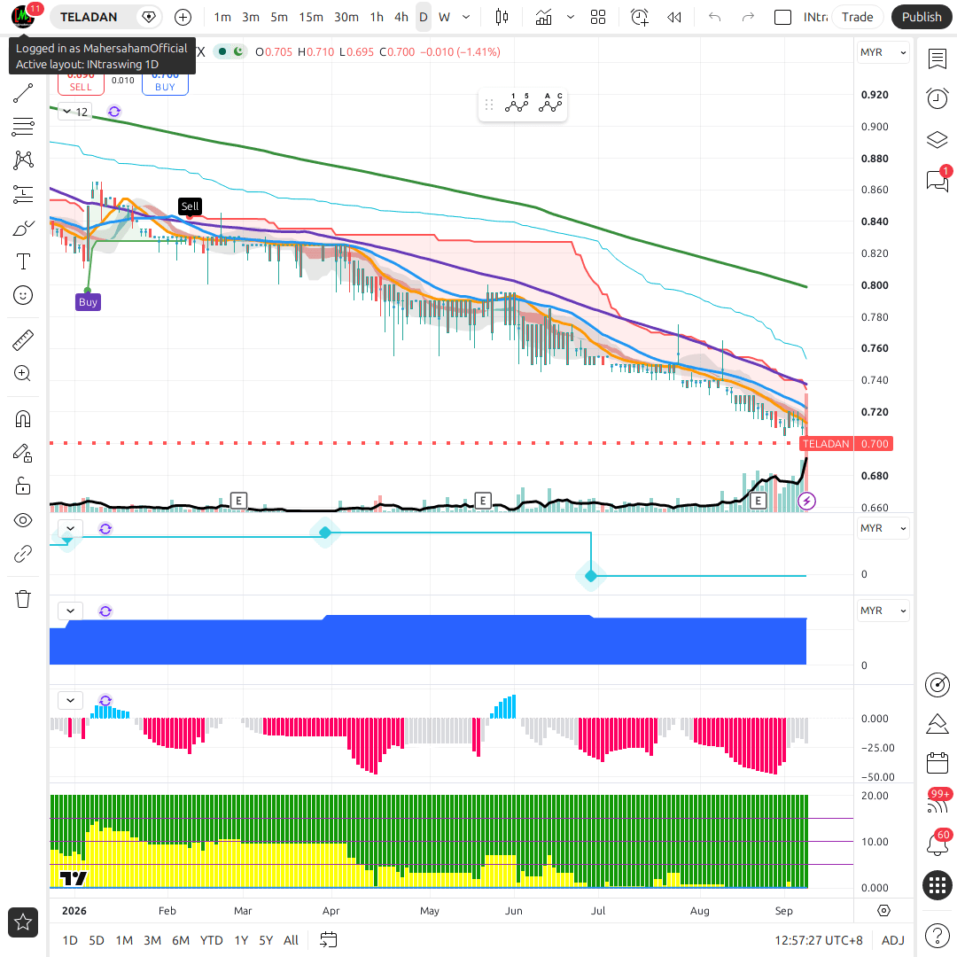 TELADAN 1d chart