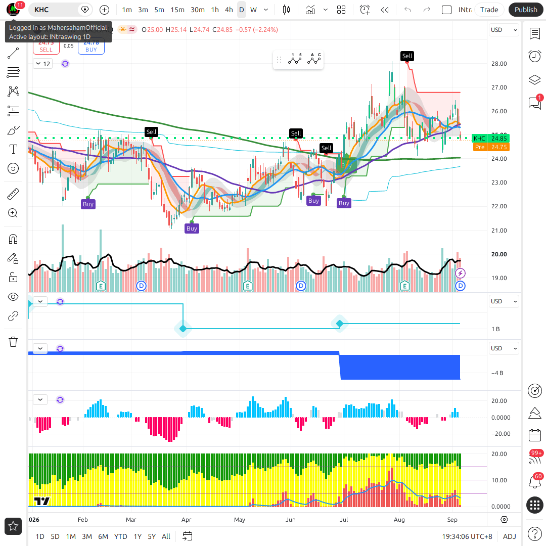 KHC 1d chart