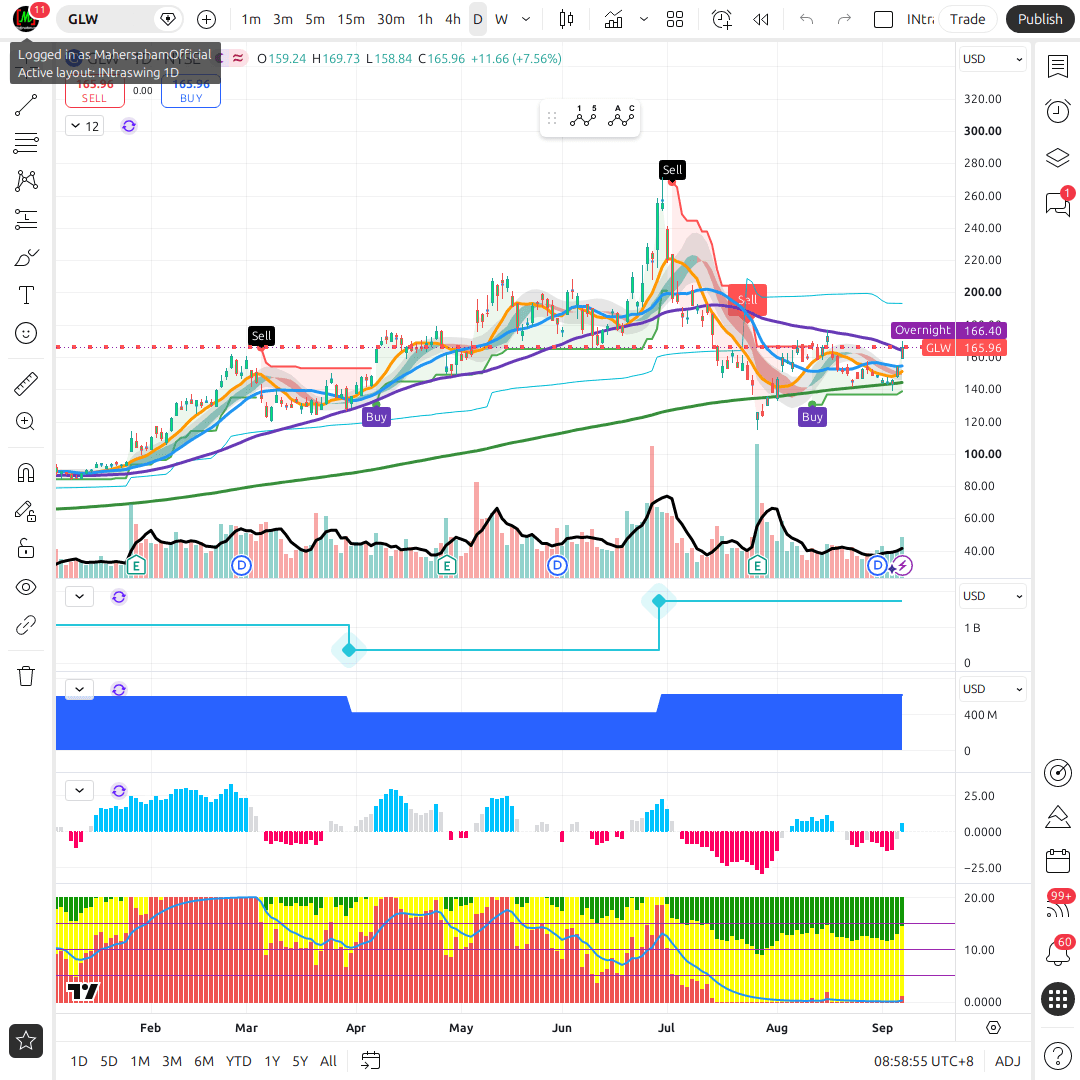 GLW 1d chart