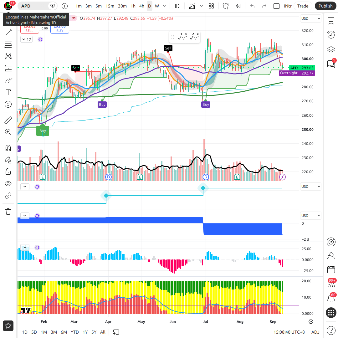 APD 1d chart