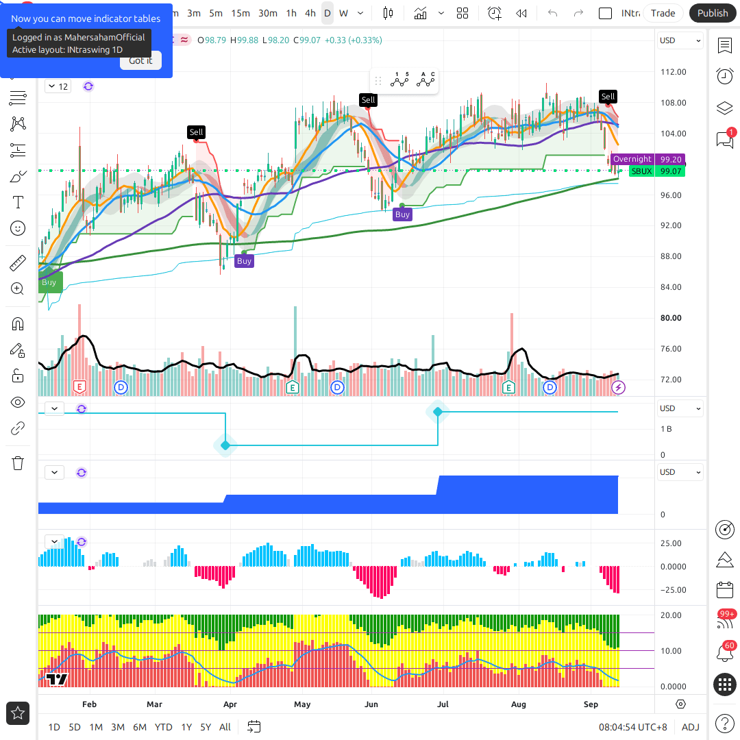 SBUX 1d chart