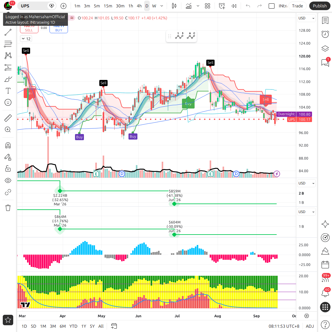 UPS 1d chart