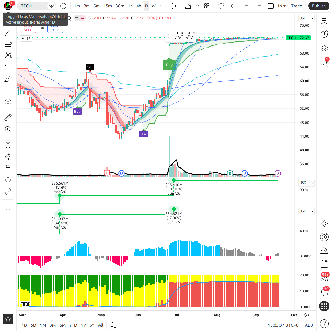 TECH 1d chart