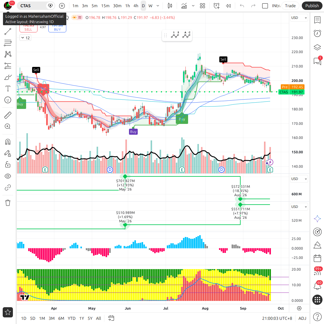 CTAS 1d chart