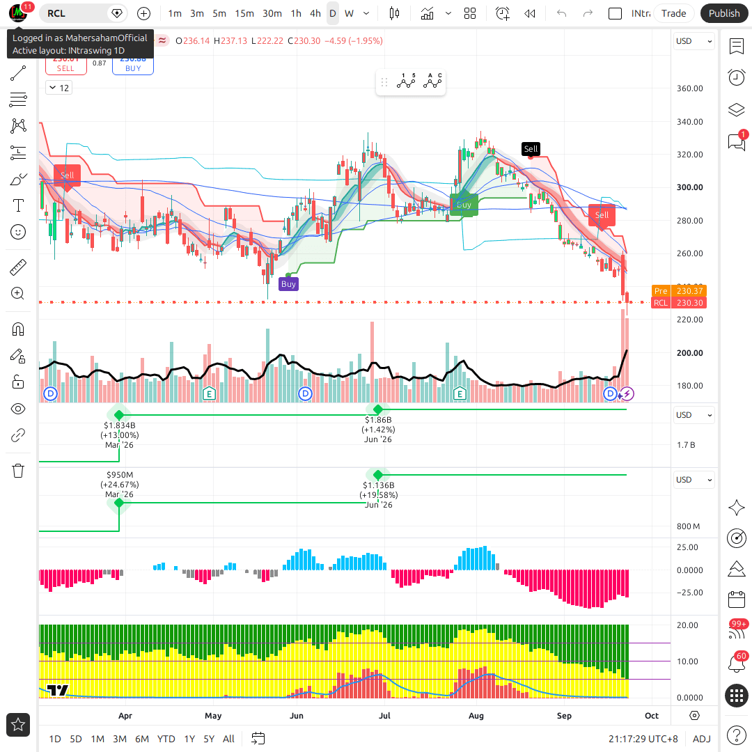 RCL 1d chart