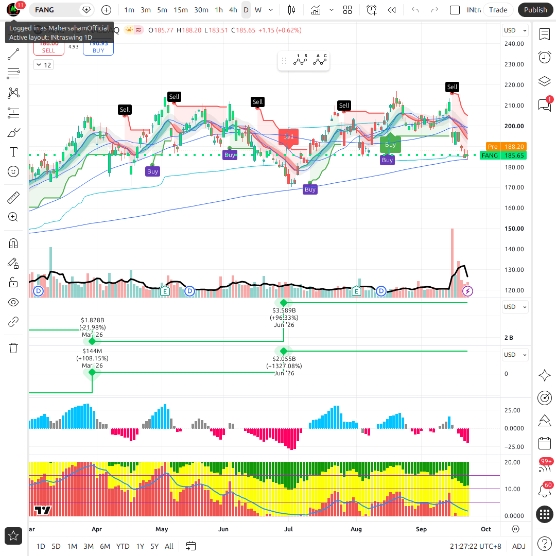FANG 1d chart