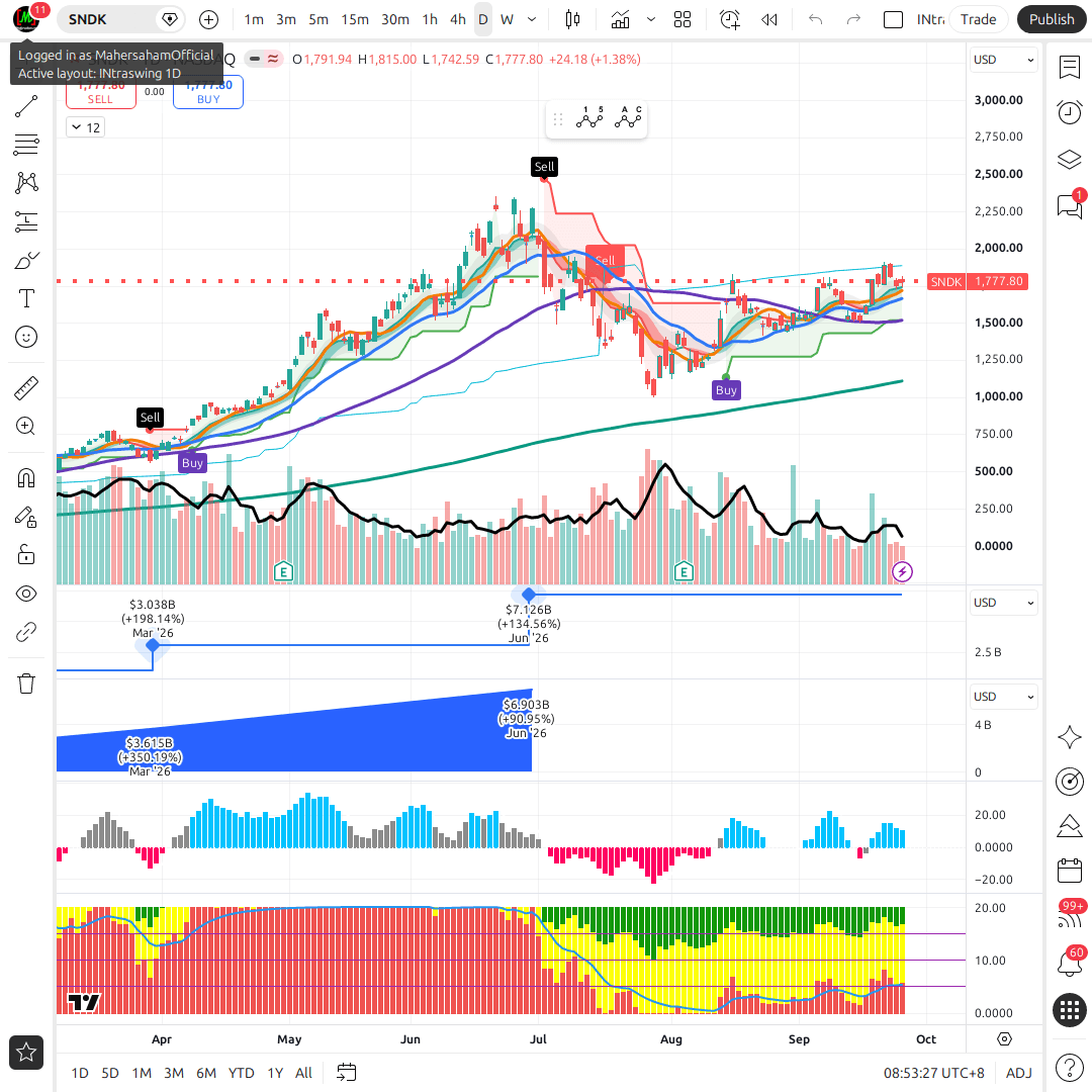 SNDK 1d chart