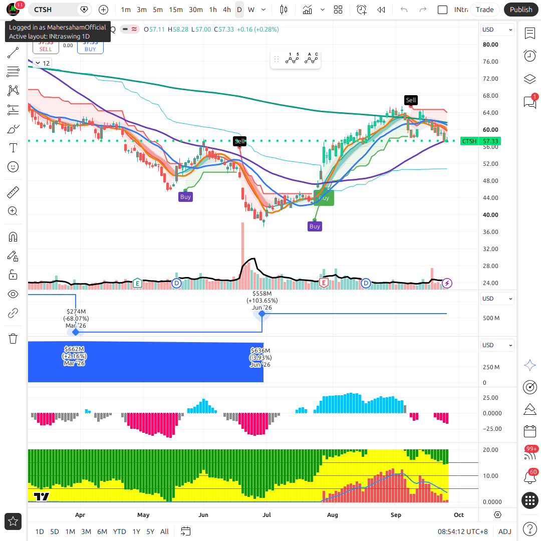 CTSH 1d chart