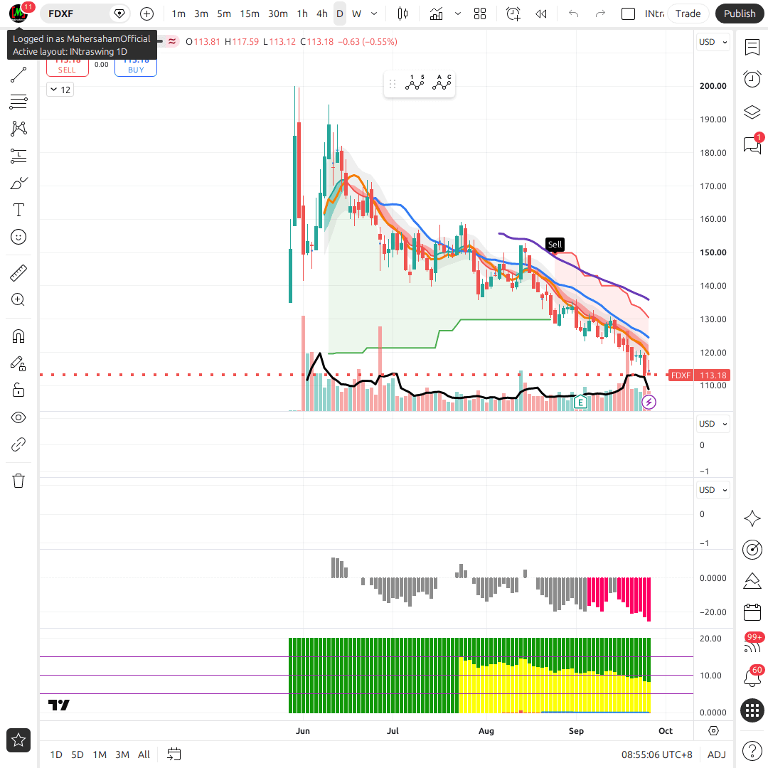 FDX 1d chart