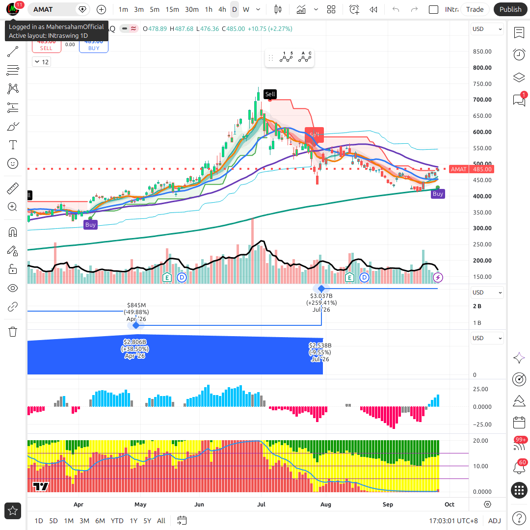 AMAT 1d chart