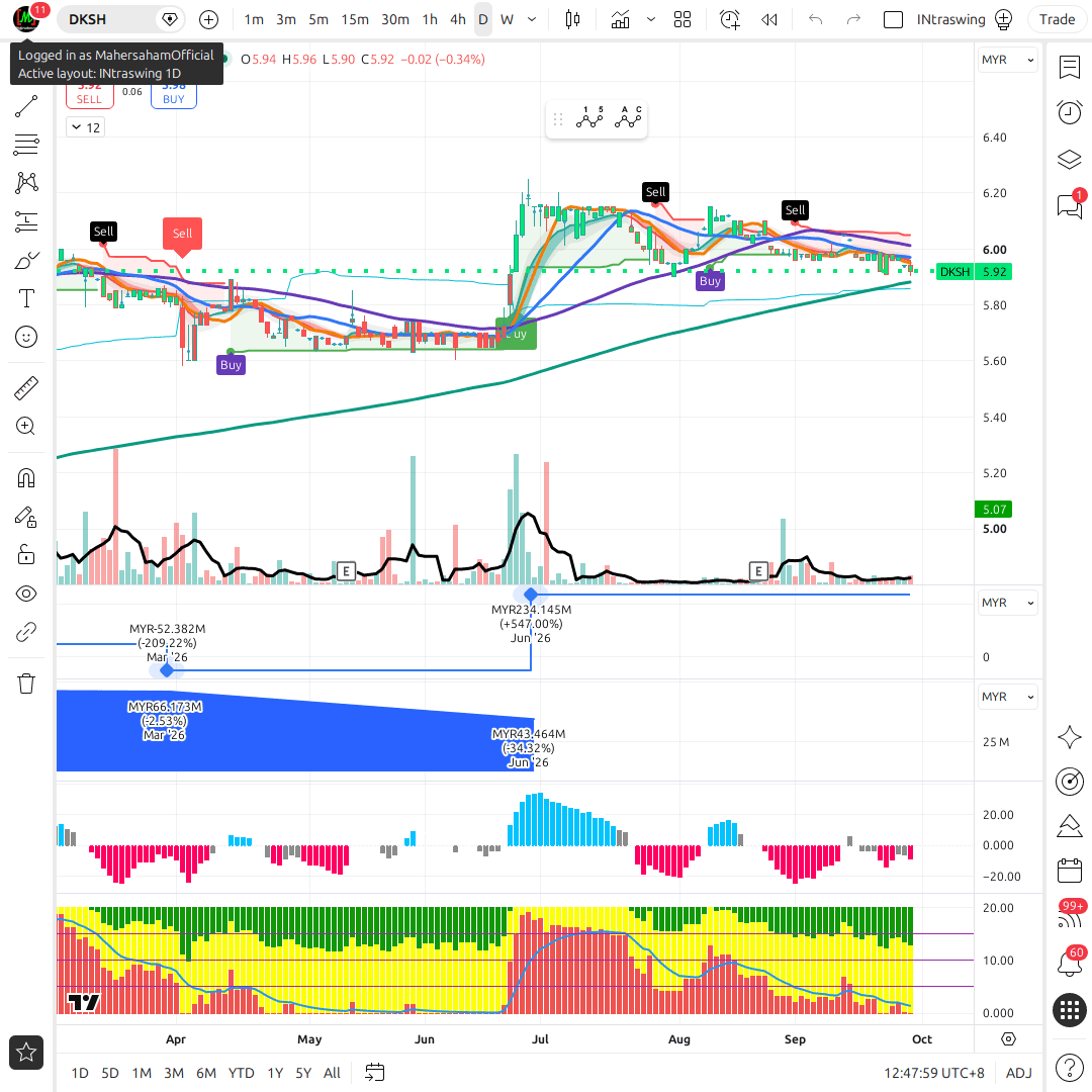 DKSH 1d chart