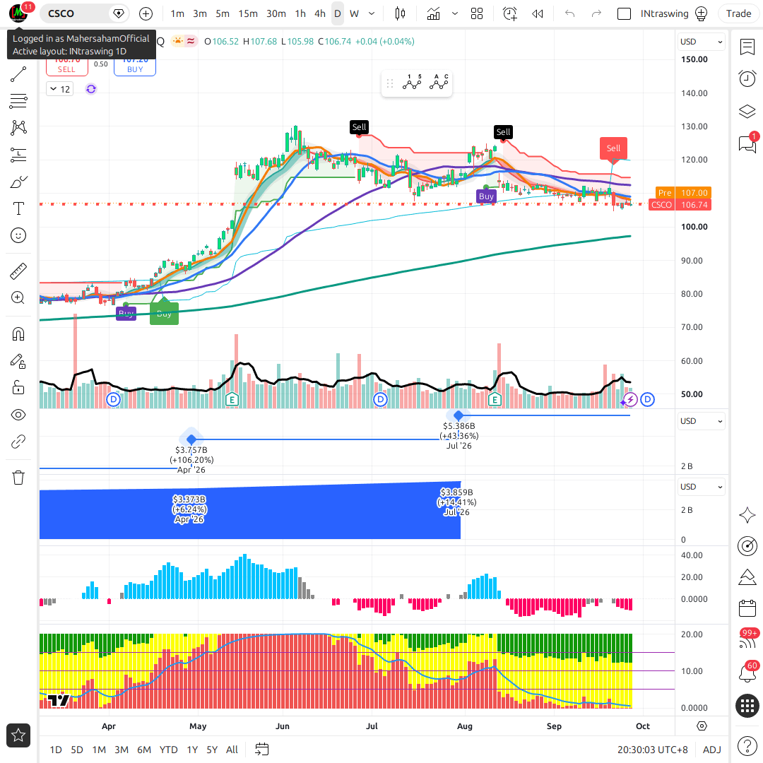 CSCO 1d chart